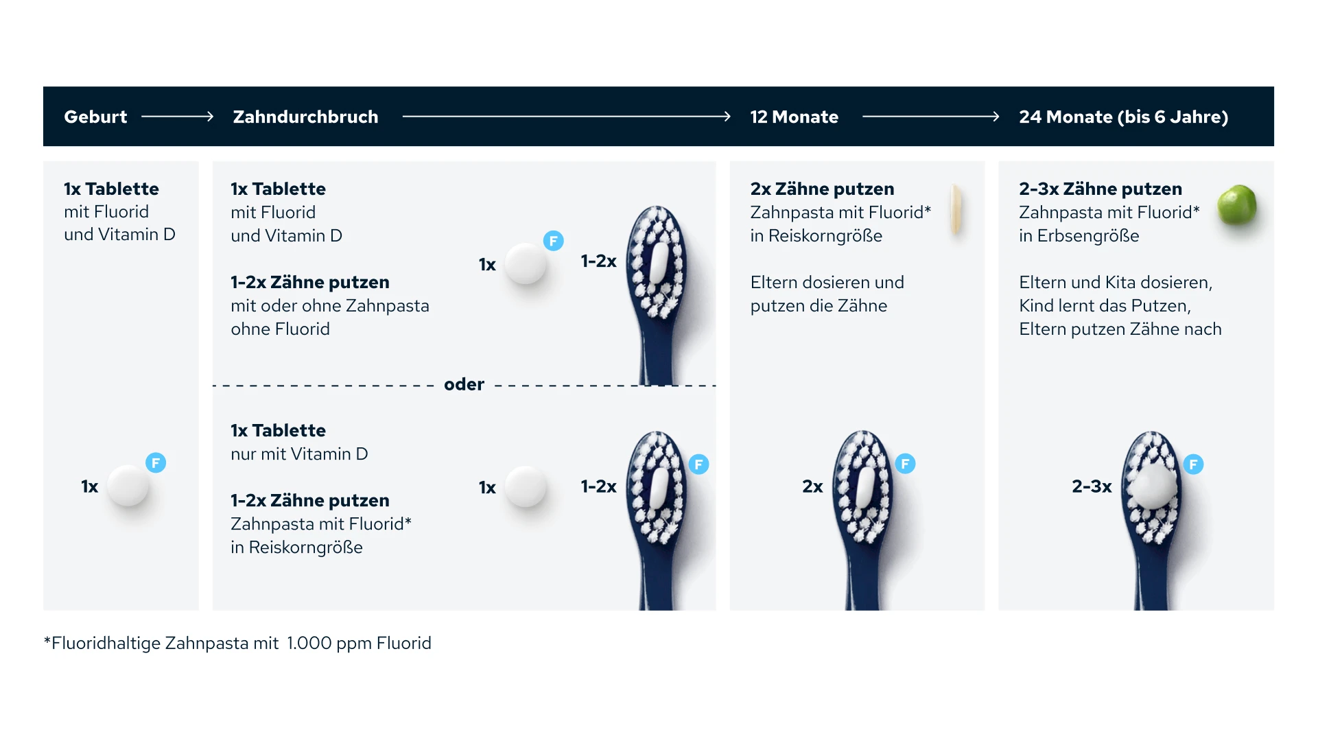 Fluorid-Dosierung im Säuglings- und frühen Kindesalter