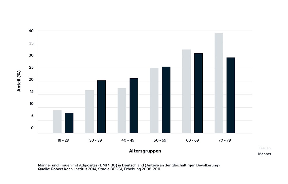 Adipositas bei Frauen und Männern unterschiedlicher Altersgruppen
