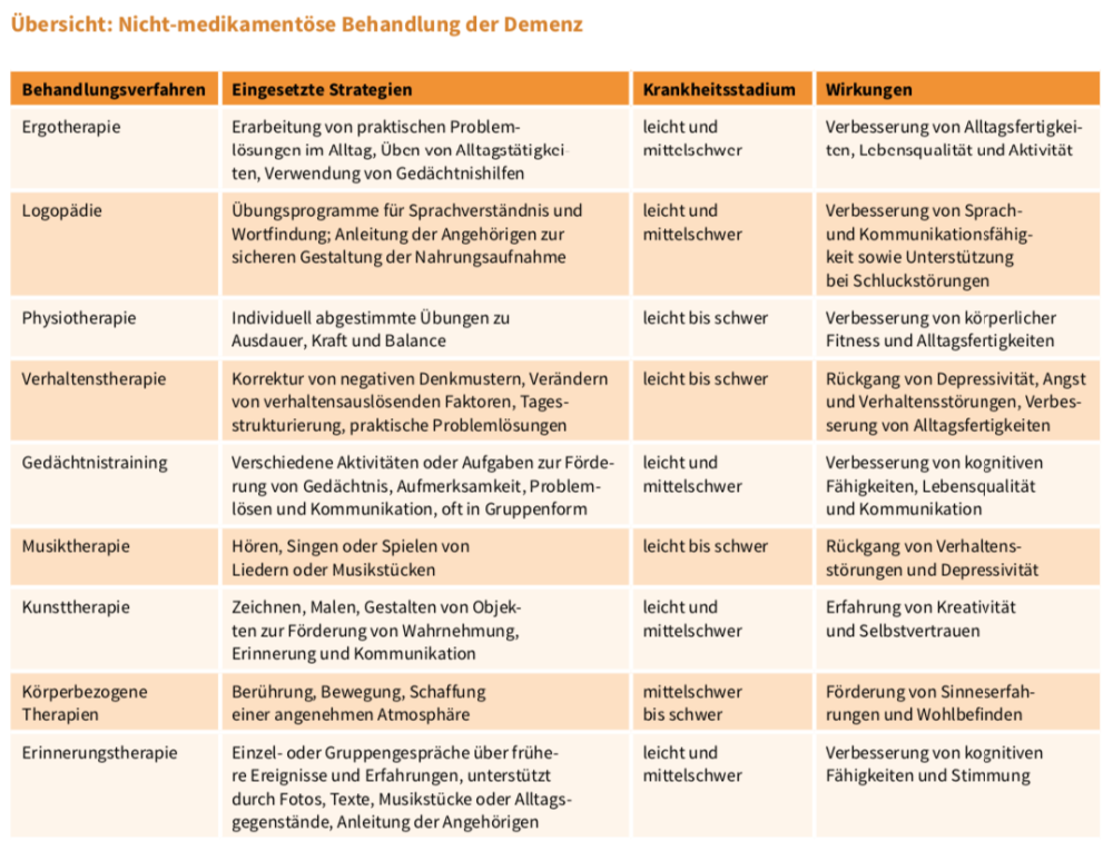 Therapie: ohne Medikamente