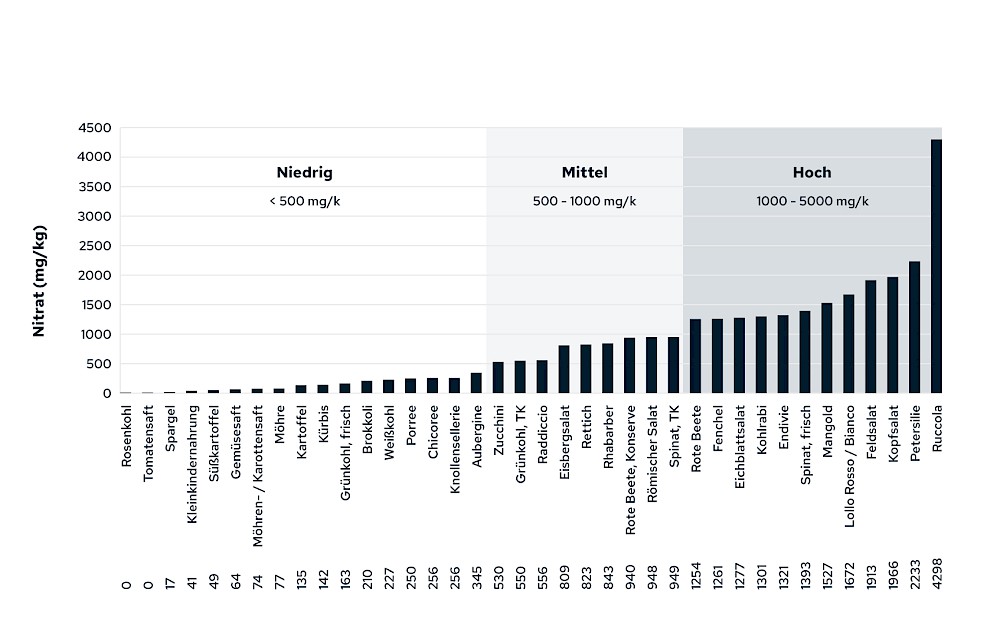 Nitrat (mg/kg) in Gemüse 2006-2013