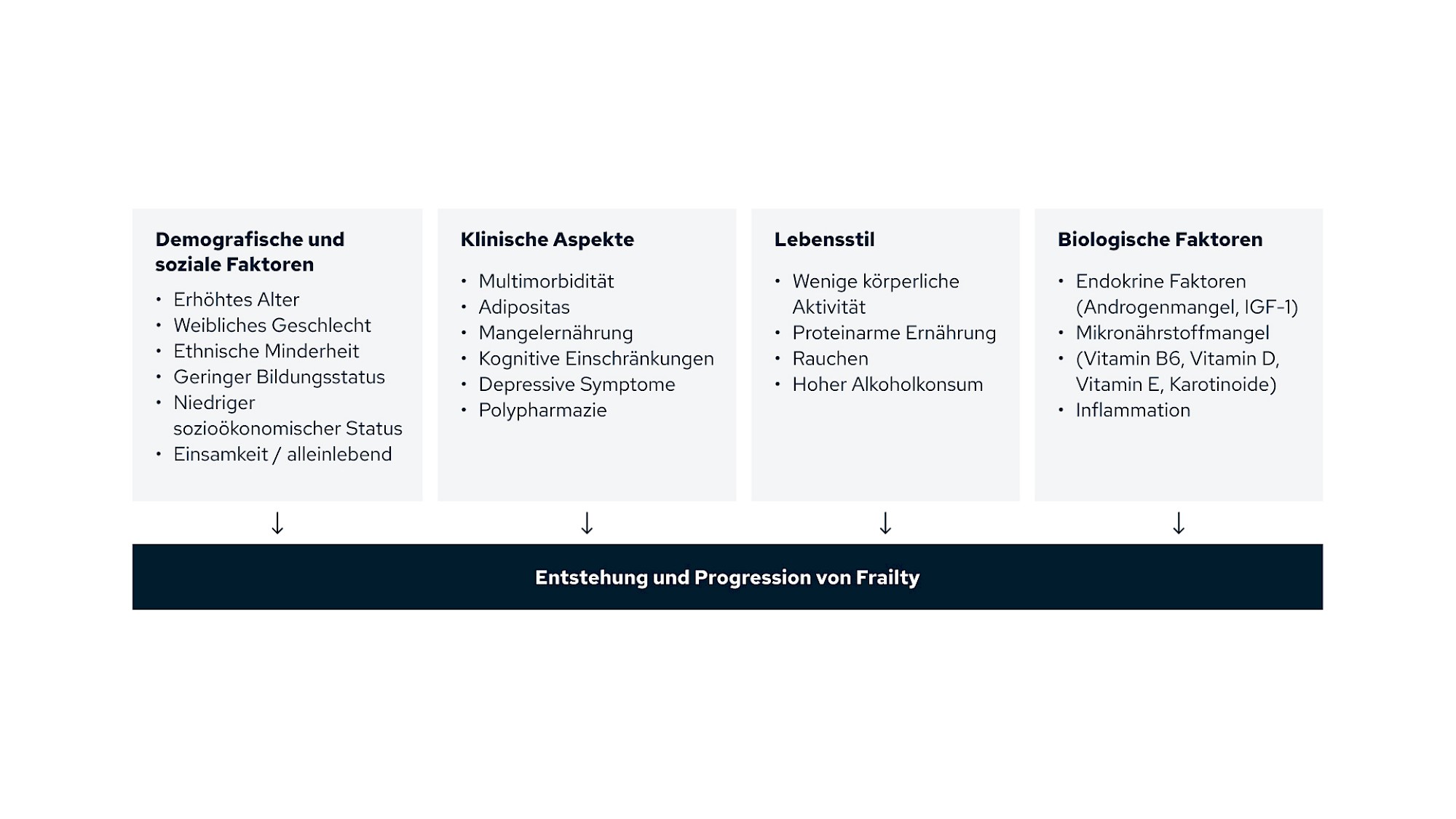 Entstehung und Progression von Frailty