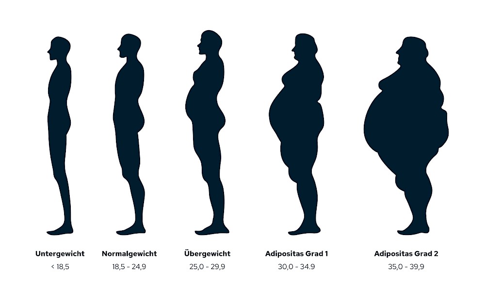 BMI Body-Mass-Index Einstufung